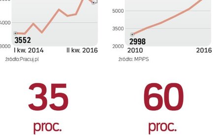W branży HR najwięcej pracy mają dziś rekruterzy
