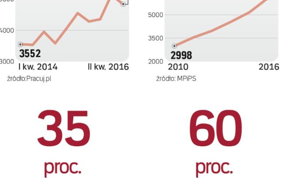 W branży HR najwięcej pracy mają dziś rekruterzy