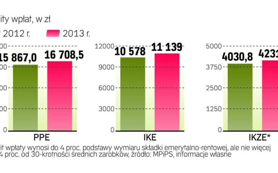 W 2013 r. więcej odłożymy na starość