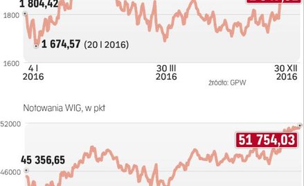 W 2016 r. wig wzrósł o 14 proc., a wig20 o 8 proc.