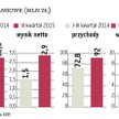 Zyski Bytomia mocno ponad plan