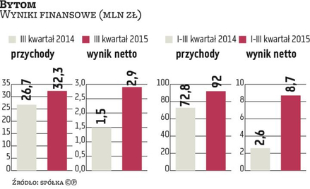 Zyski Bytomia mocno ponad plan