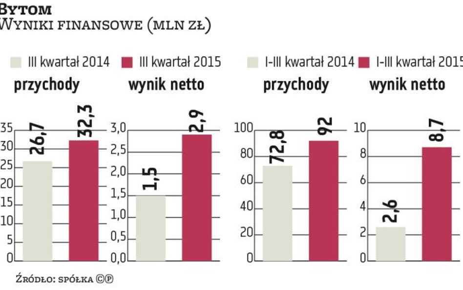 Zyski Bytomia mocno ponad plan