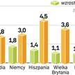 Lepsza prognoza dla gospodarki Polski