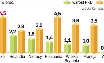 Lepsza prognoza dla gospodarki Polski