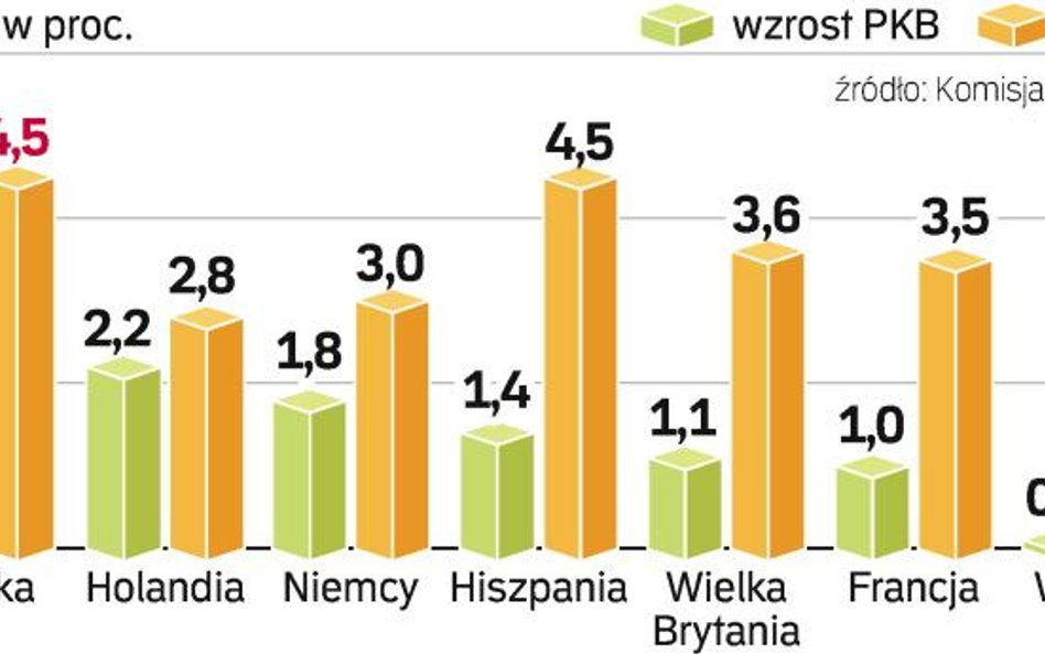 Lepsza prognoza dla gospodarki Polski