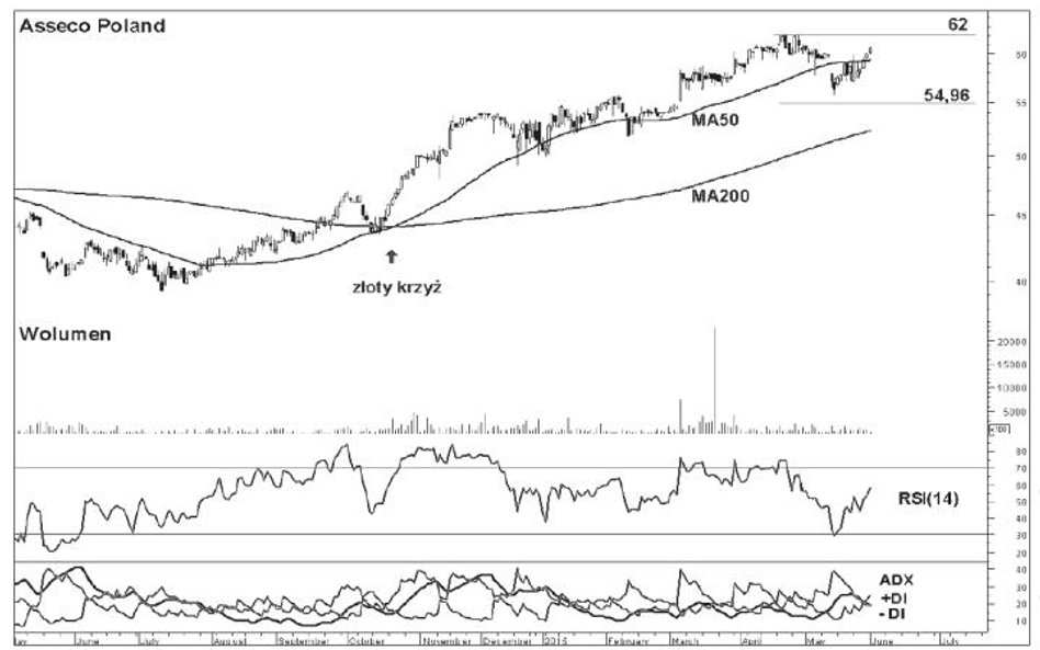 Asseco Poland: Na wykresie dominują pozytywne sygnały