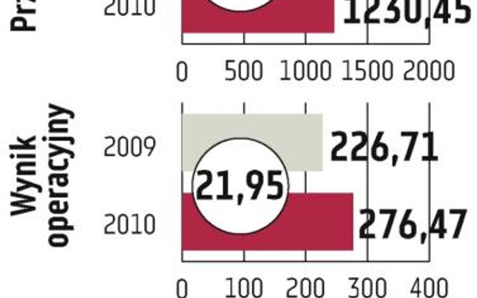 Bogdanka dużo zarabia i planuje jeszcze zwiększyć produkcję