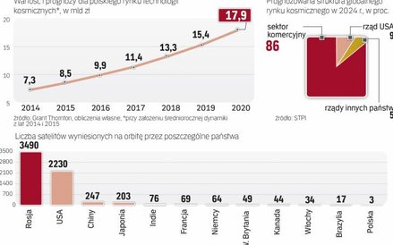 Krajowy rynek kosmiczny rośnie w tempie dwucyfrowym