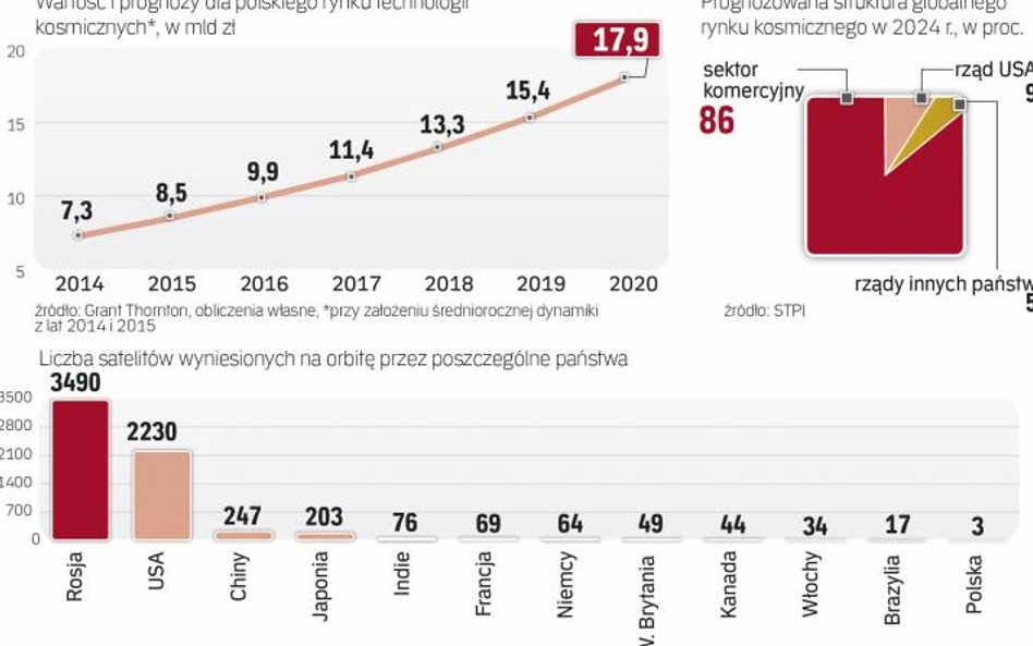Krajowy rynek kosmiczny rośnie w tempie dwucyfrowym