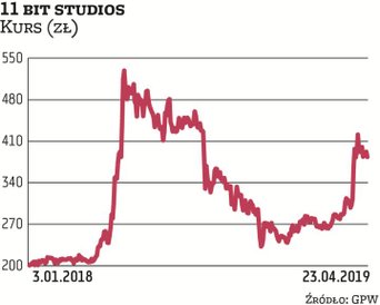 Równo rok temu odbyła się premiera „Frostpunka”, która wywindowała wycenę akcji 11 bit studios do re
