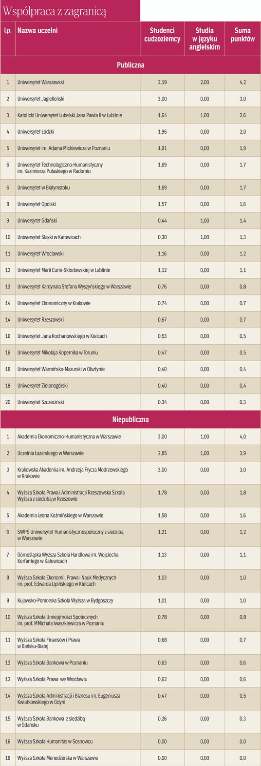 Ranking wydziałów prawa 2022 - współpraca z zagranicą
