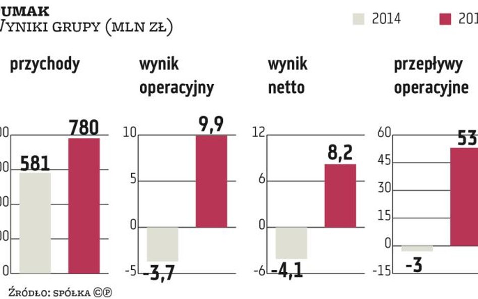 Qumak: Rok 2016 będzie trudny