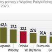 Polska to piąty co do wielkości odbiorca pieniędzy z wspólnej polityki rolnej Unii