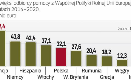 Polska to piąty co do wielkości odbiorca pieniędzy z wspólnej polityki rolnej Unii