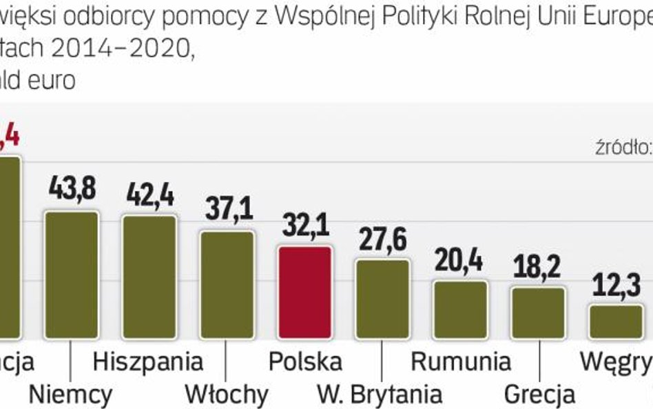 Polska to piąty co do wielkości odbiorca pieniędzy z wspólnej polityki rolnej Unii