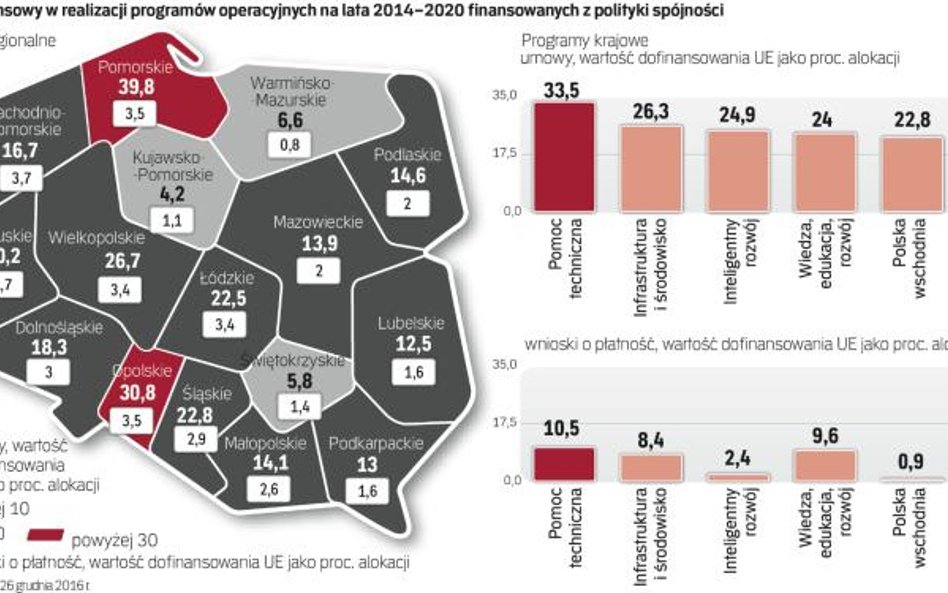 Programy regionalne są realizowane wolniej od krajowych, ale ostatnio też mocno przyspieszyły