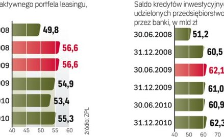 Ile w leasingu, ile na kredyt