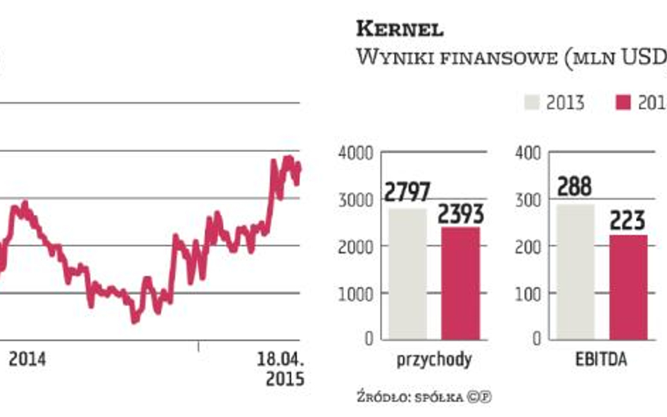 Kernelowi będzie trudniej