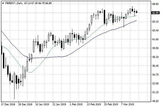 Notowania ropy naftowej Brent – dane dzienne
