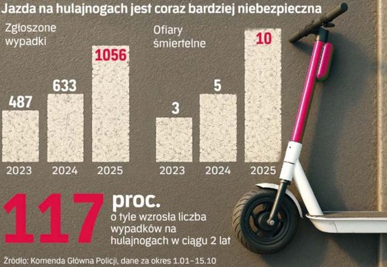 Szybkie hulajnogi sieją postrach. Wzrost liczby wypadków i zgonów. - INFBusiness