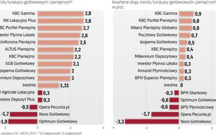 Wyniki funduszy, nawet tych mało ryzykownych, są dość zróżnicowane