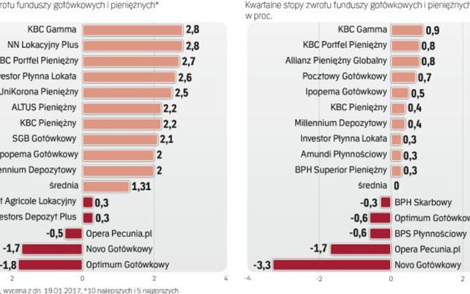 Wyniki funduszy, nawet tych mało ryzykownych, są dość zróżnicowane