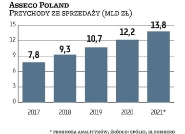 Asseco Poland rozwija się organicznie, wspomagając się przejęciami. Po trzech kwartałach 2021 r. prz
