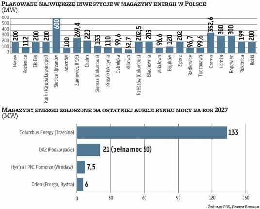 Forum Energii zwraca uwagę, że większość planowanych magazynów może powstać na południu Polski, kied