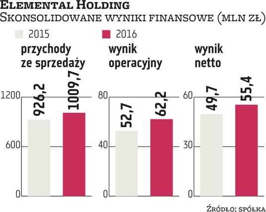 Ubiegłoroczne wyniki Elementalu Holding, grupy specjalizującej się w recyklingu elektroniki i katali