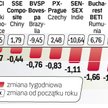 Inwestorzy nie są skłonni do zakupów akcji