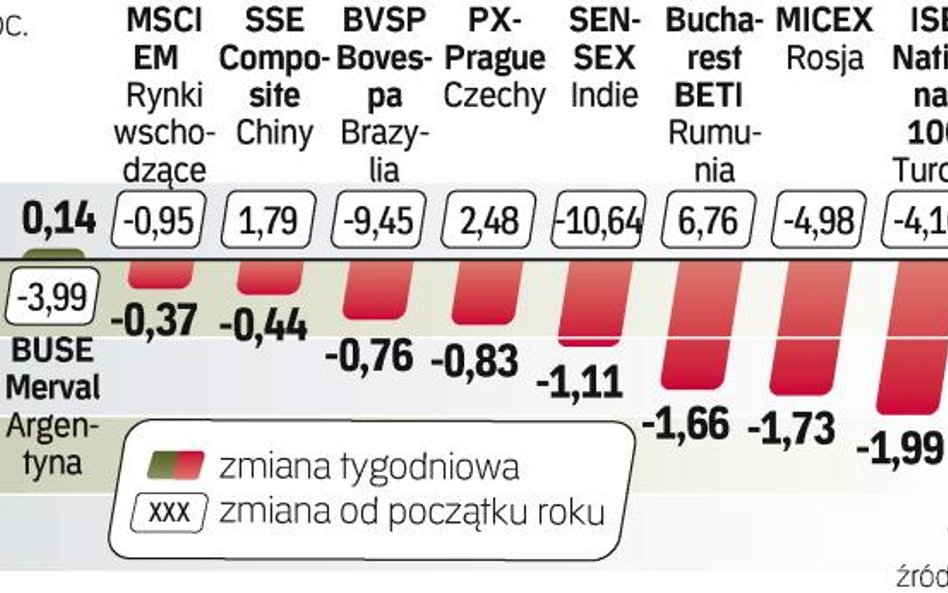 Inwestorzy nie są skłonni do zakupów akcji