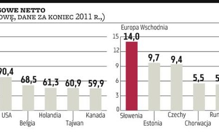 Wzrost majątków hamuje