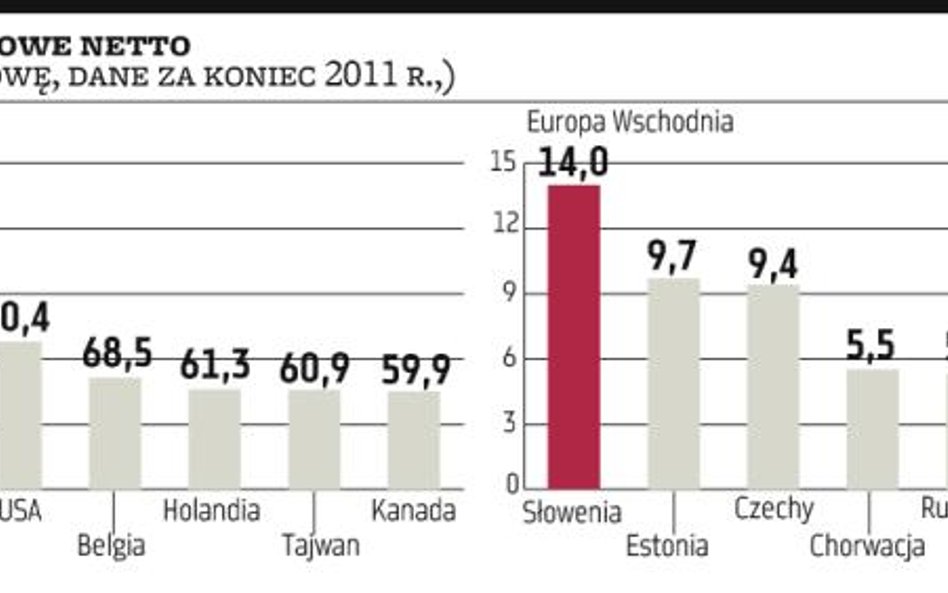 Wzrost majątków hamuje