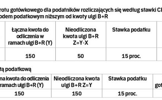Zwrot w gotówce stanowi pomoc de minimis i podlega zwrotowi, jeśli podatnik przed upływem trzech lat