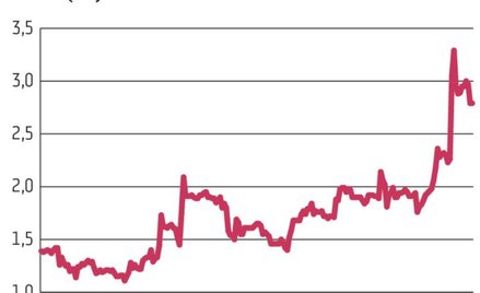 W III kwartale udało się co prawda zwiększyć wynik operacyjny, ale większość z kilkusetprocentowego 