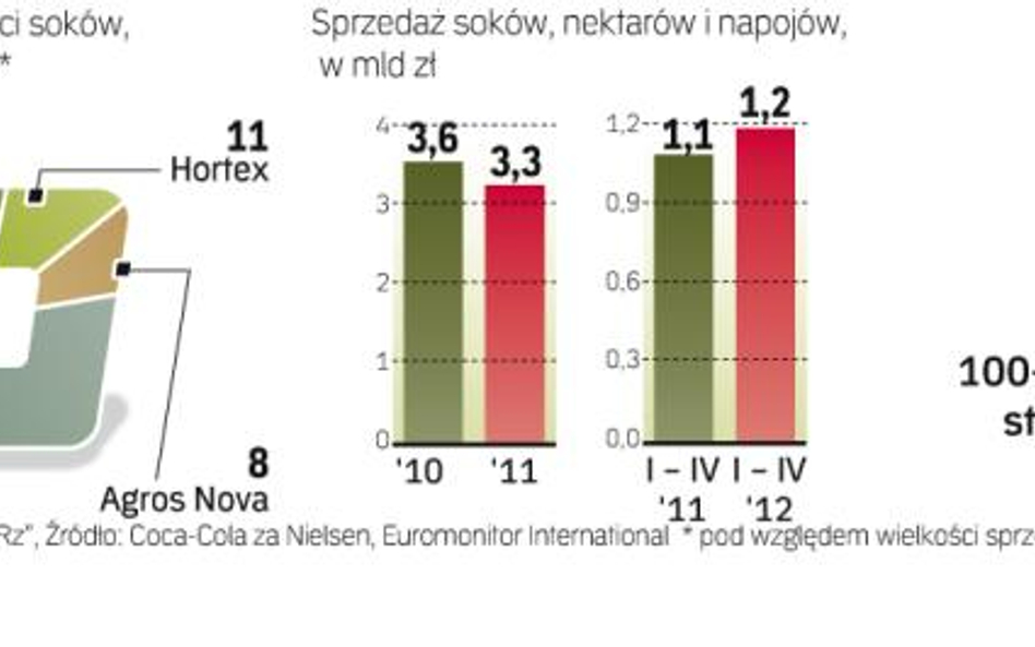 Spożycie soków w Polsce nie odbiega już od średniej unijnej. Najwięcej produkuje ich w Polsce grupa 