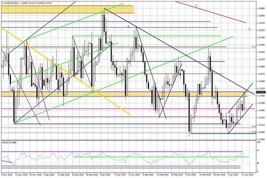 Wykres dzienny EURUSD