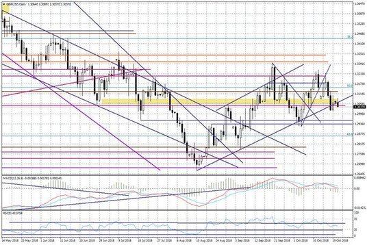 Wykres dzienny GBPUSD