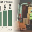 Eldorado w paczkach? Firm kurierskich szybko przybywa