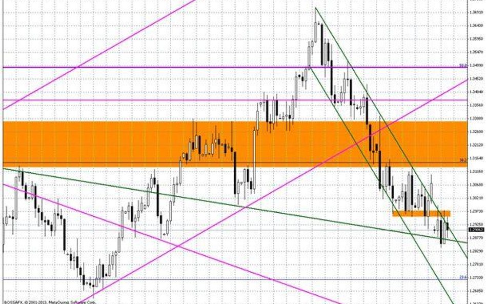 Wykres dzienny EUR/USD