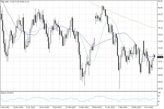 Notowania ropy naftowej WTI – dane dzienne