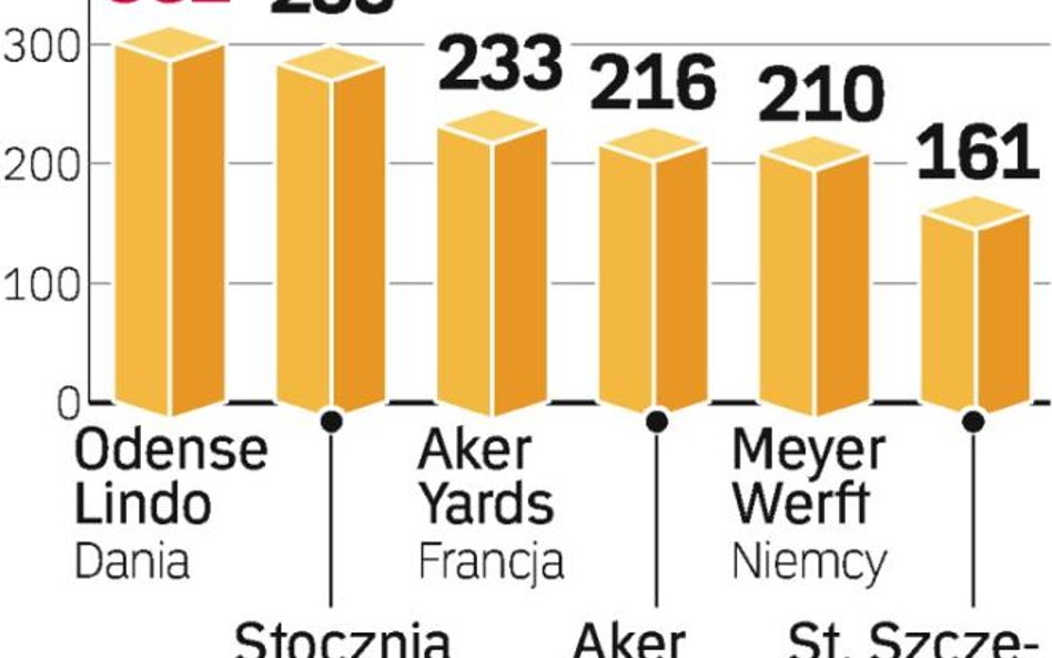 Miesiąc na zbycie stoczni