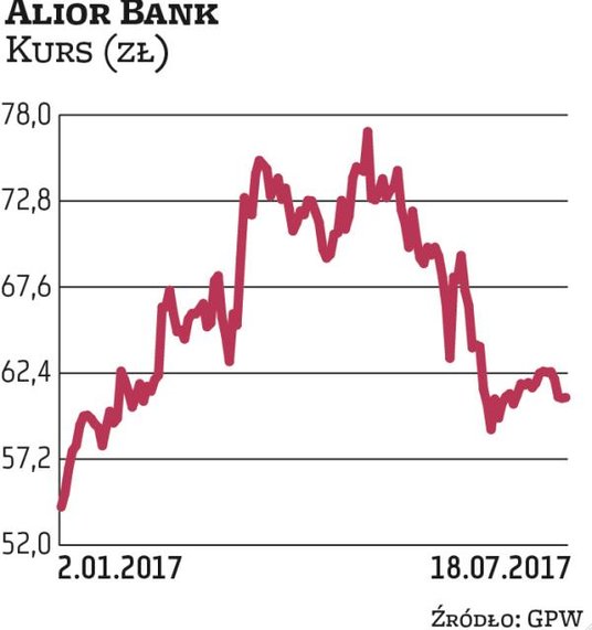 W połowie 2016 r. Alior Bank pozyskał z emisji akcji 2,2 mld zł. Była to jedna z największych wtórny