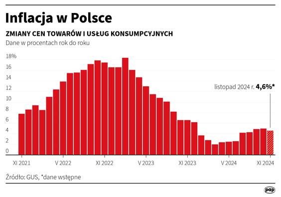 Inflacja CPI w listopadzie wyniosła rdr 4,6 proc. - flash szacunek GUS. Konsensus PAP: 4,6 proc. rdr
