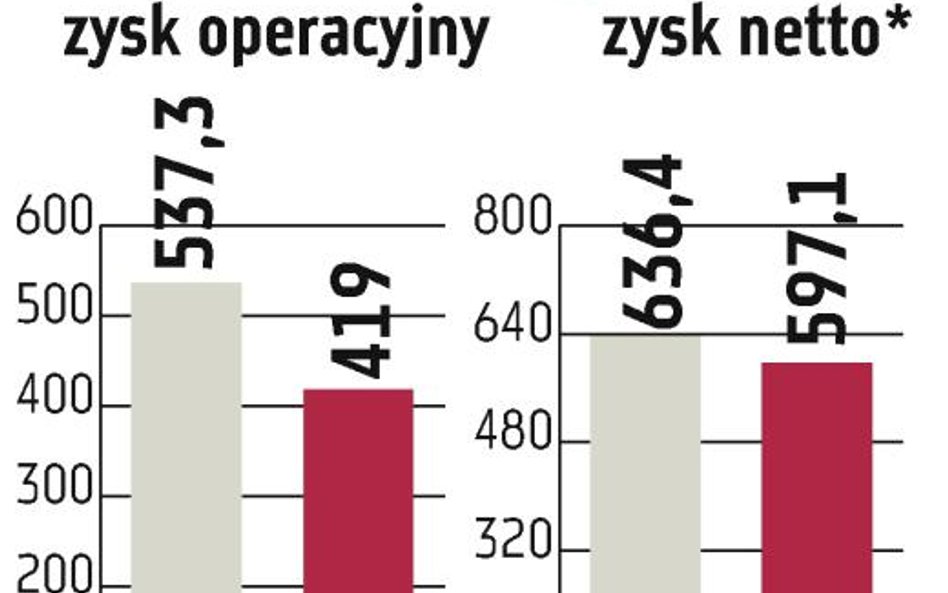 Nie będzie dywidendy