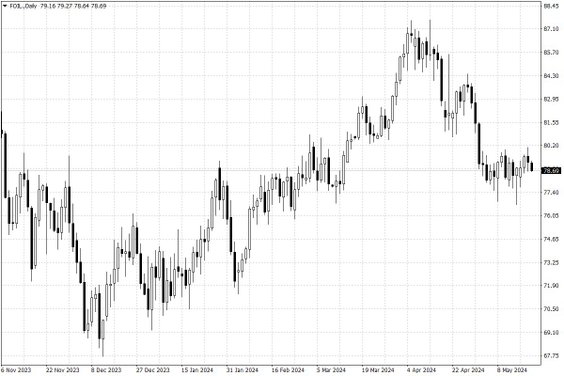 Notowania ropy naftowej WTI – dane dzienne