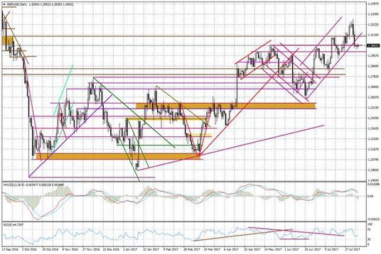 Wykres dzienny GBP/USD