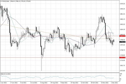 Notowania złota – dane dzienne