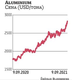 Aluminium zdrożało przez 12 miesięcy o 59 proc., a od początku roku o 43 proc. Jego cena znalazła si